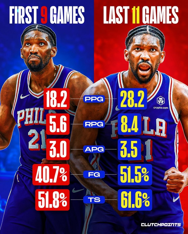 黄金甲体育-越打越好！恩比德前9场仅18+5！近11场28+8 命中率提升一成！